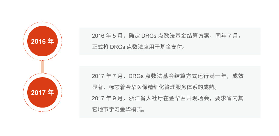 金华DRGs点数法基金结算-合作历程